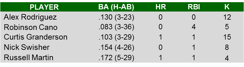 Yankees ALCS Batting 2012 Yankees ALCS Batting 2012