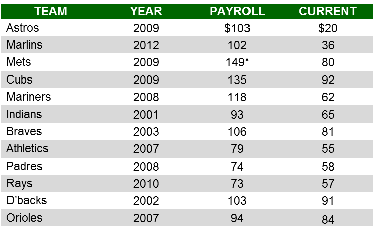 Boras Payroll Chart (2013-01-13)