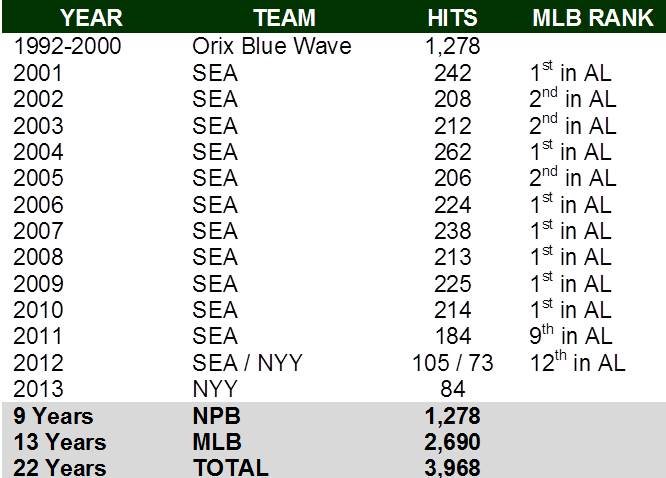 Ichiro Statistics