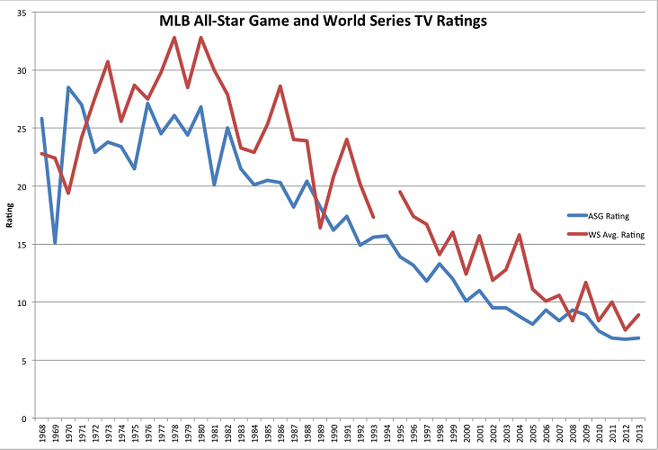 All-Star World Series Ratings All-Star World Series Ratings